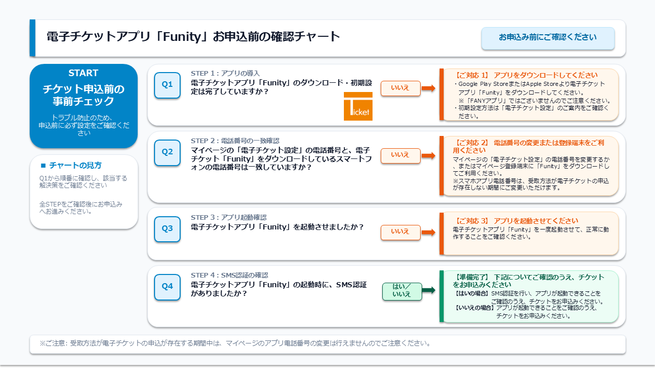 電子チケットお申込み前確認チャート